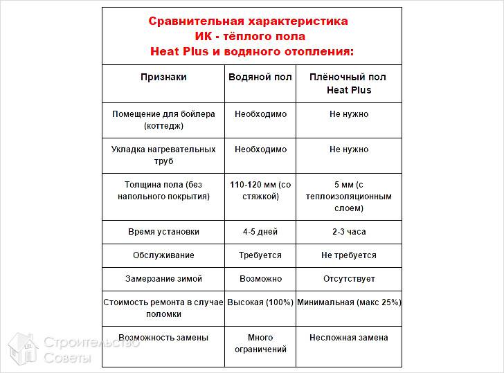 Сравнительная характеристика