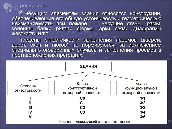 Классификация зданий и пожарных отсеков
