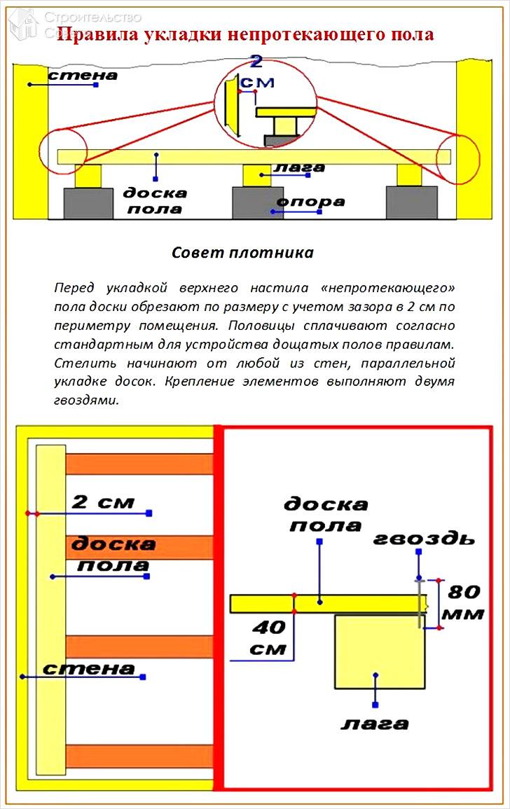 Не протекающая конструкция