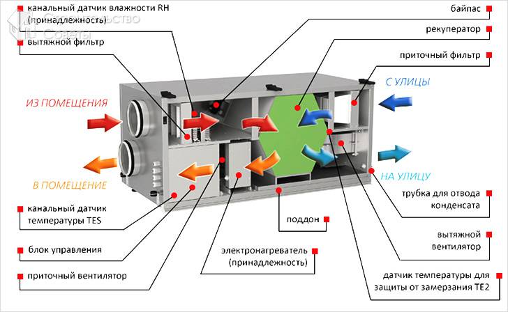 Приточно-вытяжная механическая вентиляция