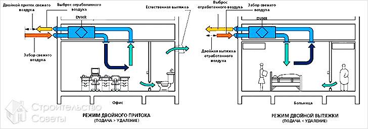 Установка приточно-вытяжной вентиляции