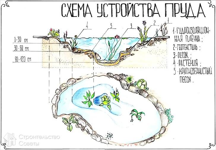 Водоем своими руками
