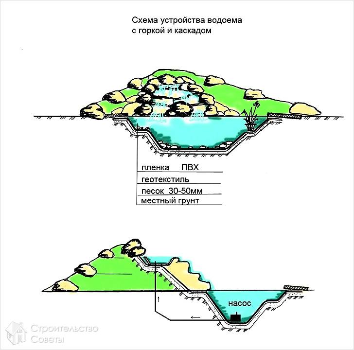 С горкой и каскадом
