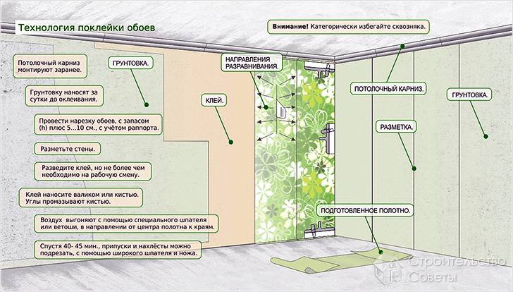 Техника наклеивания обоев