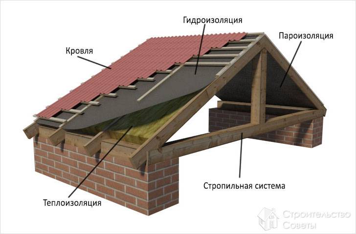 Кровельный пирог