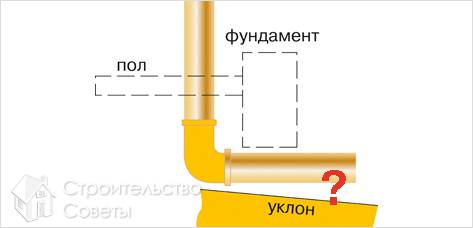 Уклон канализации на метр для частного дома. Канализационные трубы уклон 110 трубы. Угол уклона канализационной трубы 110 мм. Наклон канализационной трубы 110 мм на метр в частном доме. Уклон канализационной трубы 100 мм на 1 метр.