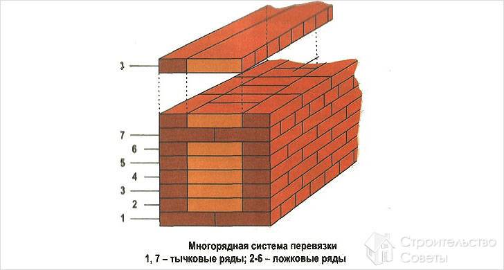 Схема многорядной кладки