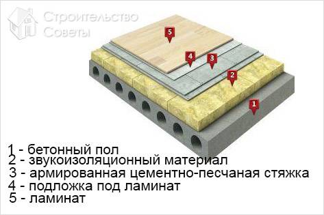 Цементно-песчаная стяжка