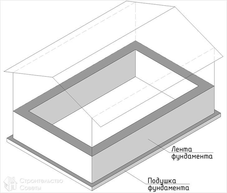 Устройство ленточного фундамента
