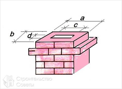 Осуществление замеров