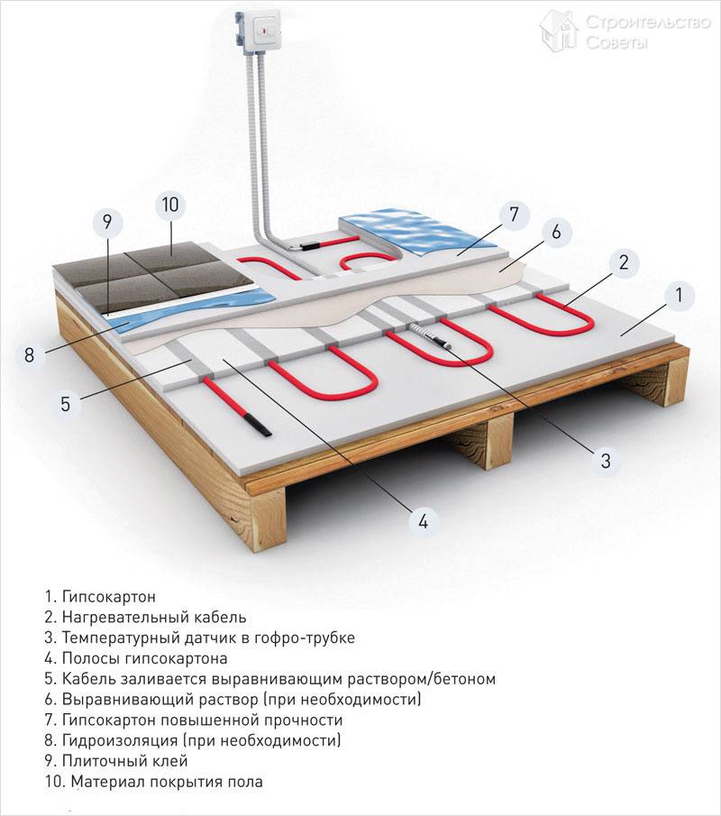 Полы из гипсокартона