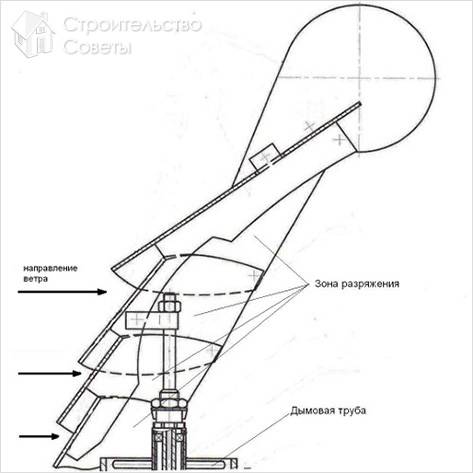Принцип действия дефлектора