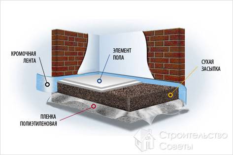 Схема укладки пола Кнауф