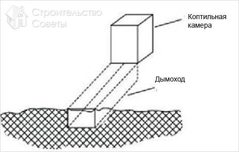 Схема устройства коптильни холодного копчения