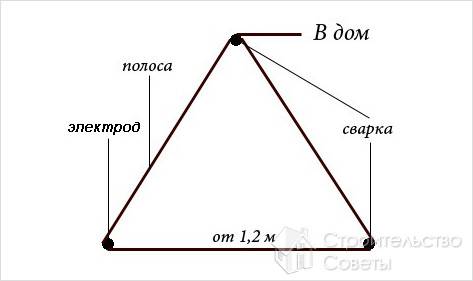 Схема заземляющего устройства