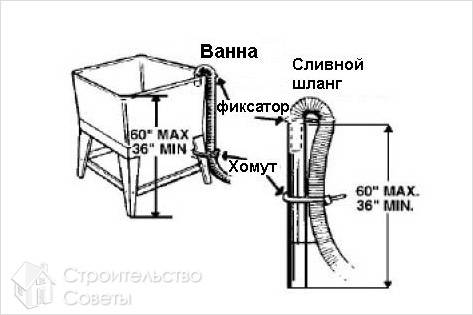 Слив воды в ванную
