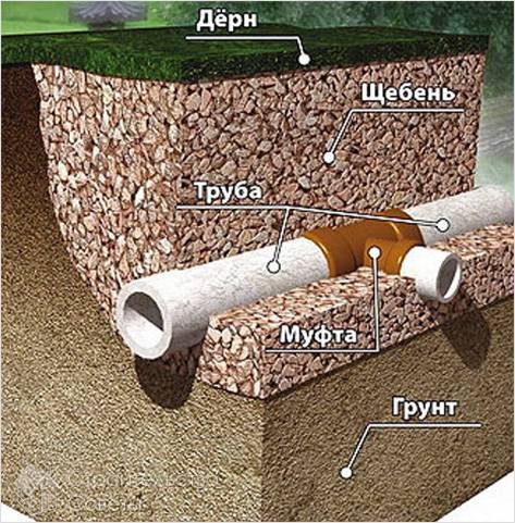 Укладка канализационных труб