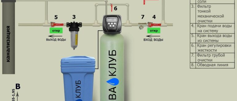 Умягчители воды в загородном доме — особенности применения